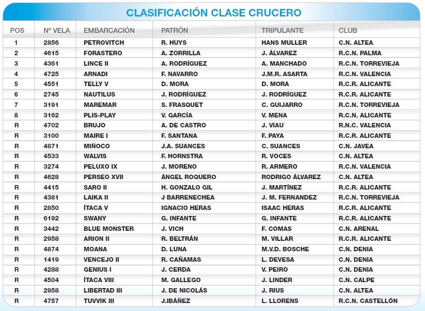 Resultados CLASE CRUCERO - 1998