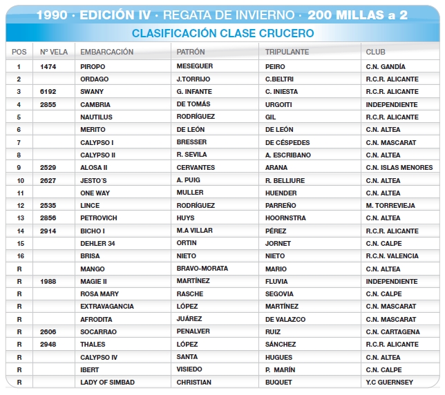 Resultados CLASE CRUCERO - 1990