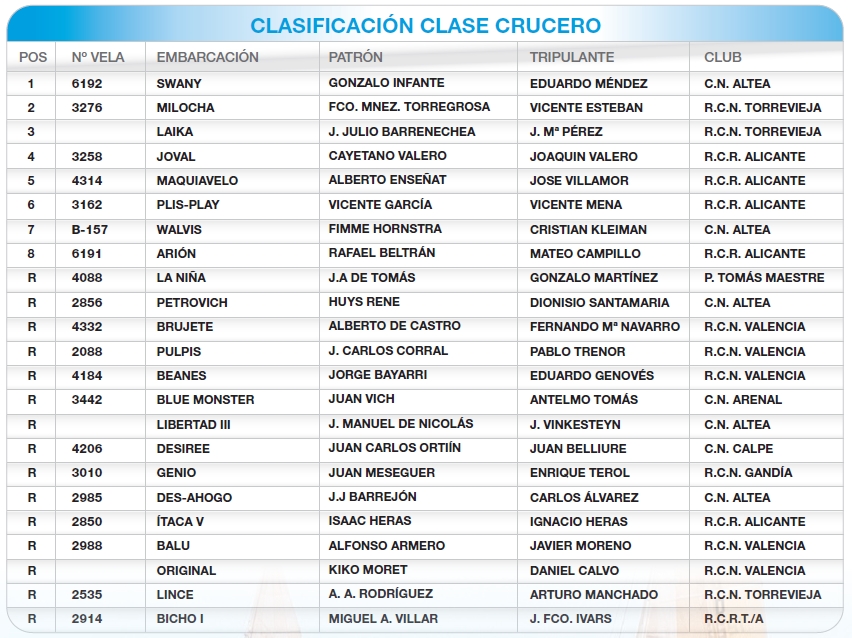 Resultados CLASE CRUCERO - 1995