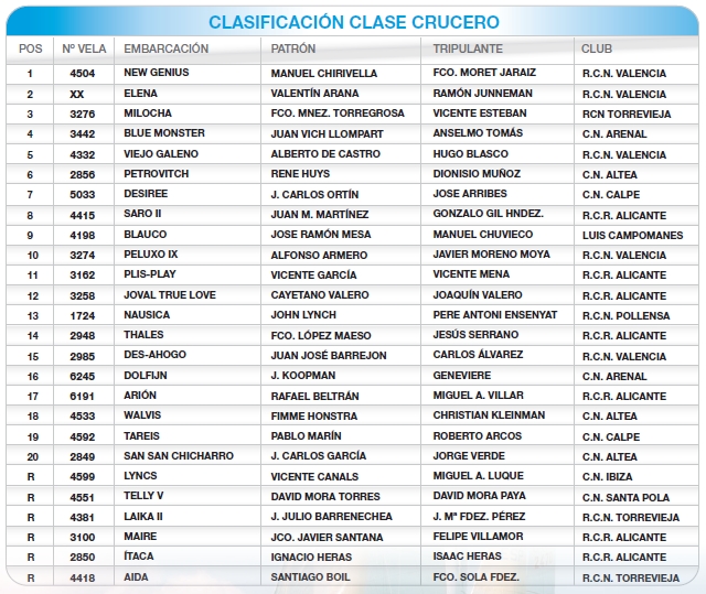 Resultados CLASE CRUCERO - 1996