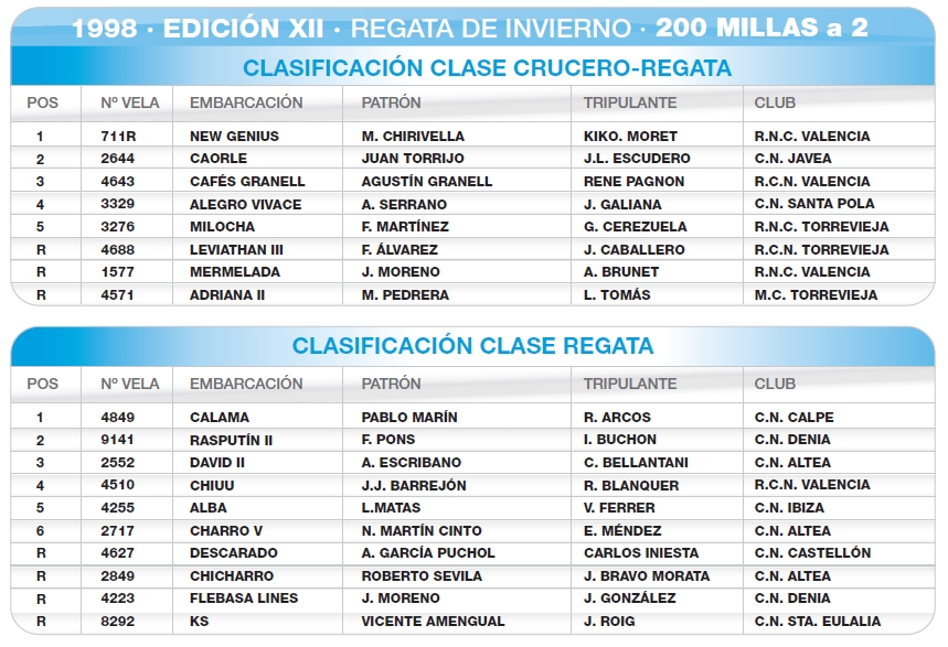 Resultados CLASE REGATA / CRUCERO-REGATA - 1998