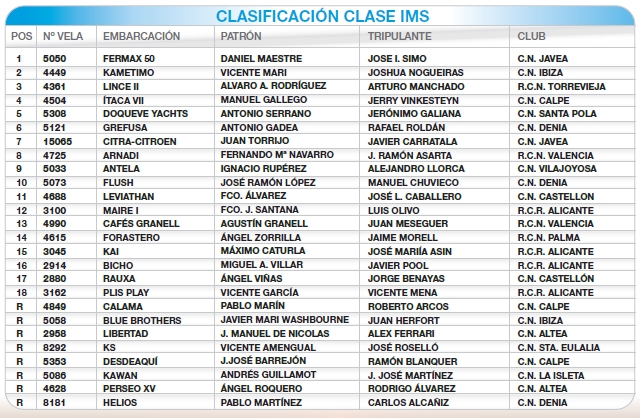 Resultados CLASE IMS - 2000