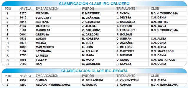Resultados CLASES IRC - 1999